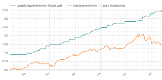 Alles wat je moet weten over hypotheekrente voor 10 jaar