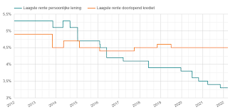 Alles wat je moet weten over een lopend krediet