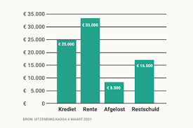 persoonlijke lening oversluiten