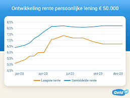 rente op een lening