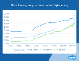 rente op lening