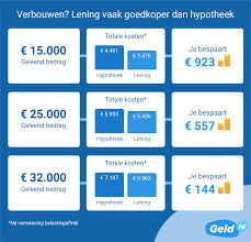 lening goedkoop