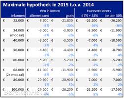 hoeveel kan in lenen hypotheek
