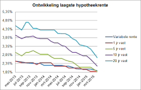 goedkope rente hypotheek