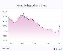 variabele rente hypotheek