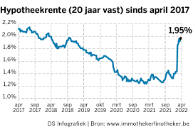 rente woonlening