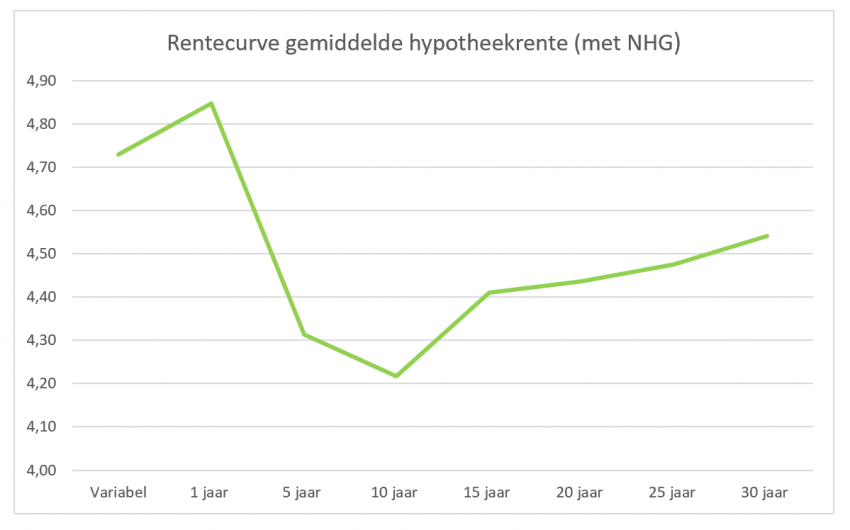 hypotheekrente variabel