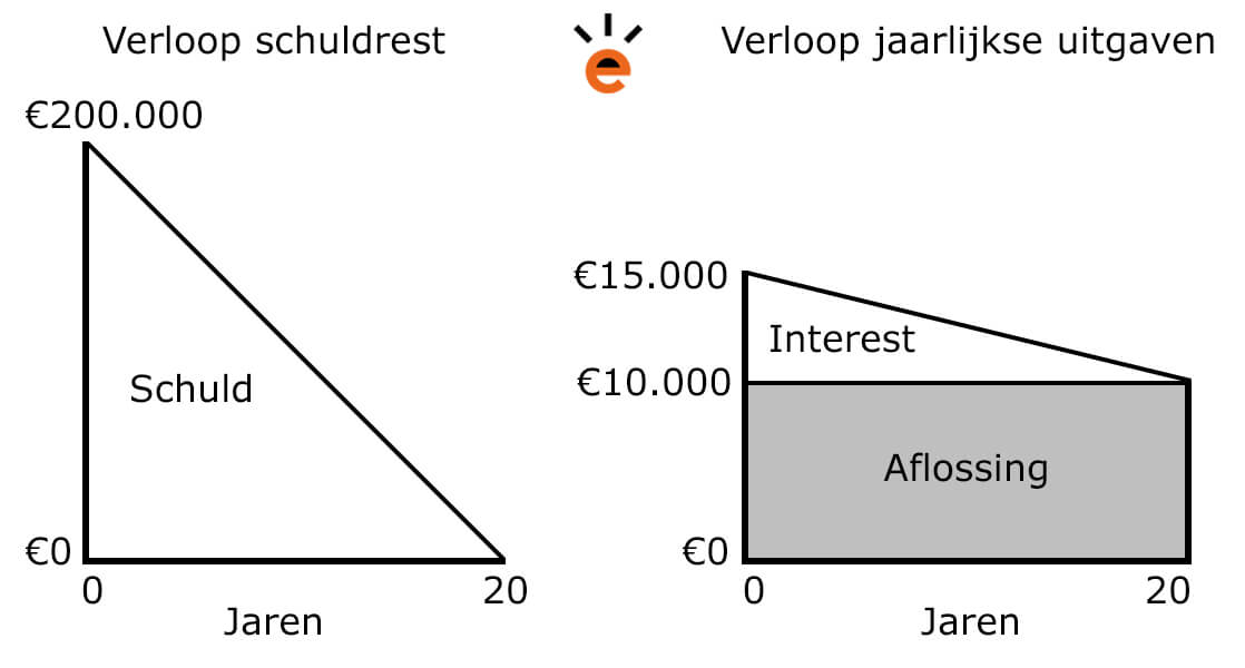 Alles wat je moet weten over hypotheekrente in België