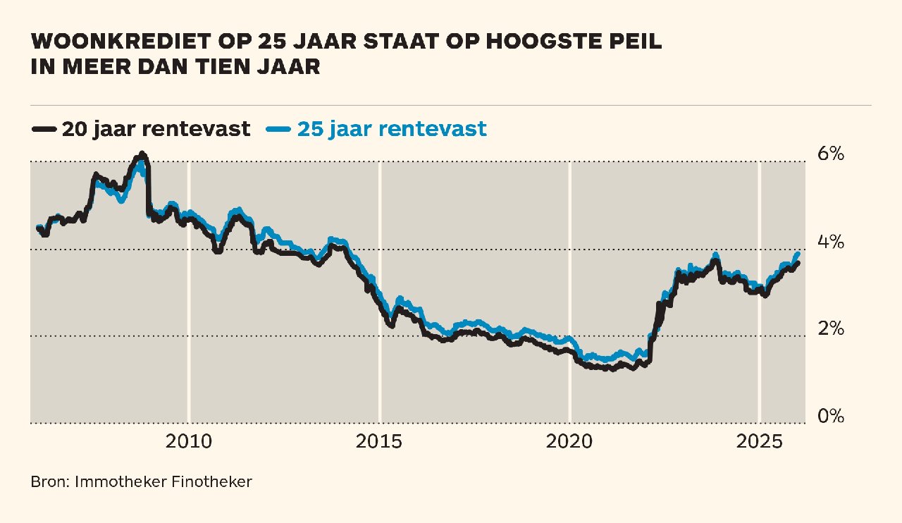 De Impact van de Hoge Hypotheekrente op Huiseigenaren in België