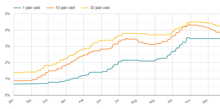 rente bedrijfshypotheek