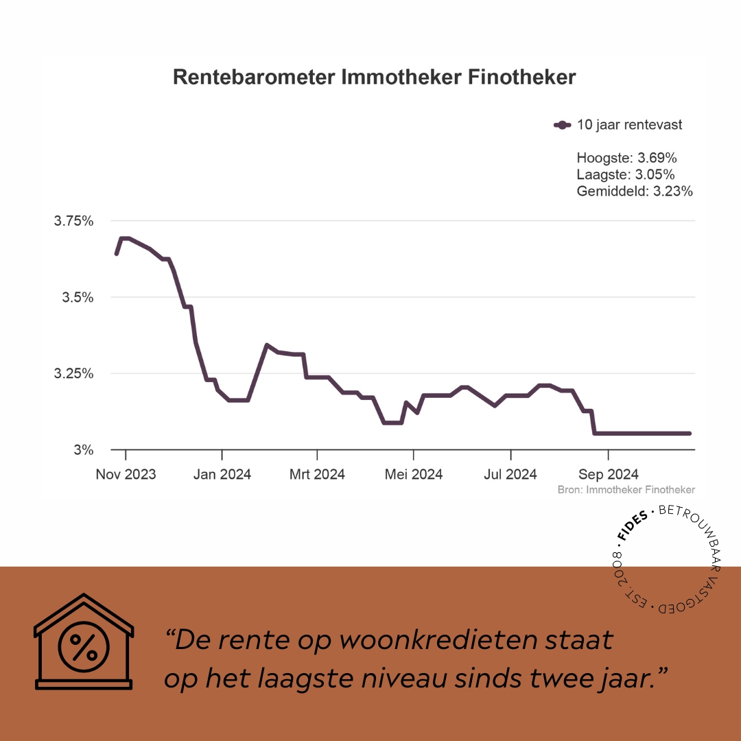 Alles wat u moet weten over rente op hypotheken