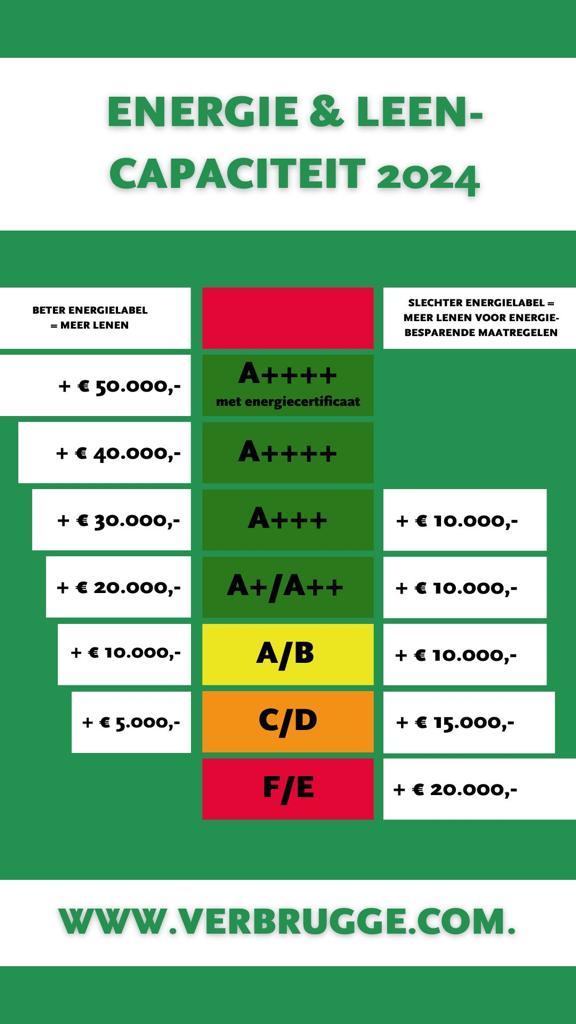 verduurzaam hypotheek
