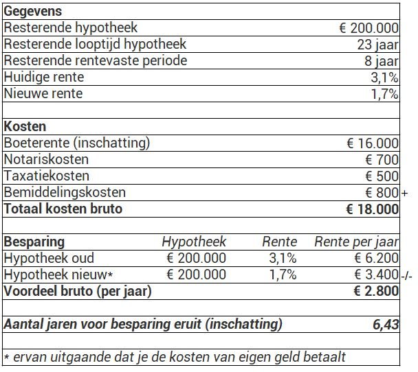 Alles wat je moet weten over een hypotheek van €200.000