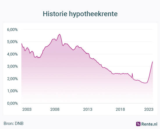 Hoe Vind Je De Laagste Hypotheekrente? Een Gids Voor Huizenkopers