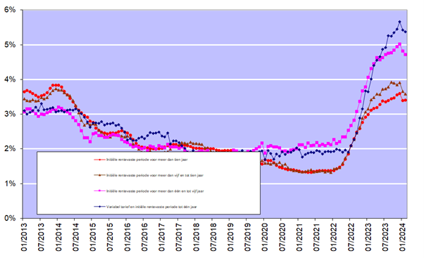 Herziening van Hypothecaire Lening bij ING: Alles wat u moet weten