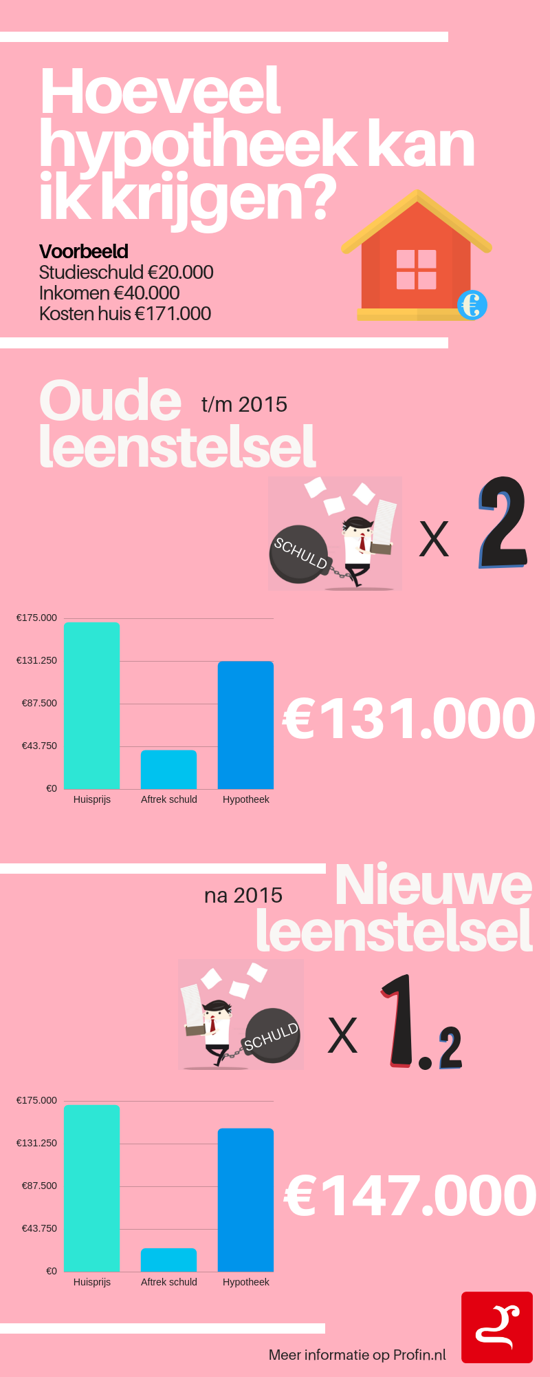 Bepaal Hoeveel Hypotheek Je Nodig Hebt met Deze Tips