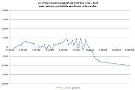 Hoeveel kan ik lenen voor een hypotheek?