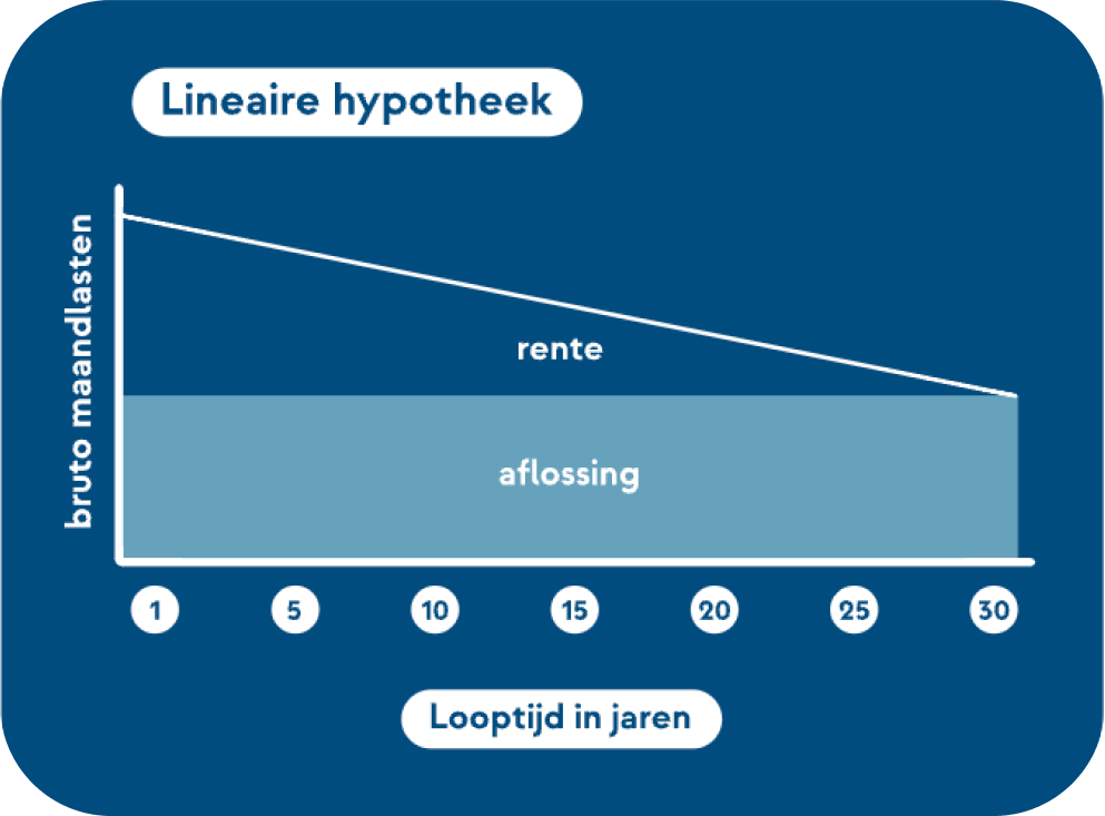hypotheek maandbedrag