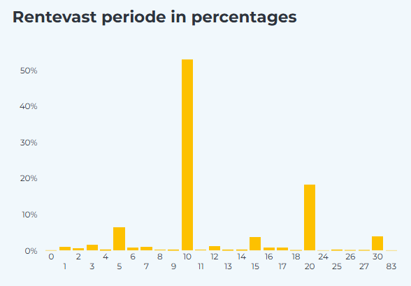 De Laagste Hypotheekrente voor 20 Jaar Vast: Wat Moet Je Weten?