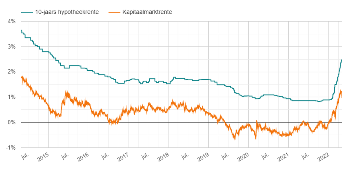 De laagste hypotheekrente voor 30 jaar vast: een slimme keuze voor stabiliteit op lange termijn