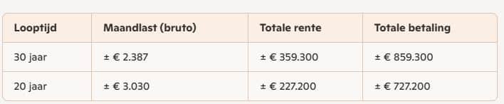 Belangrijke Maandelijkse Kosten Bij Het Afsluiten Van Een Hypotheek
