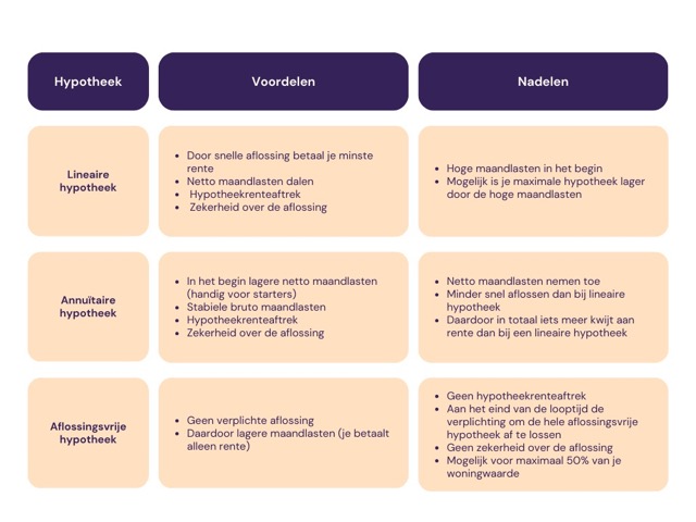 Een Overzicht van de Verschillende Soorten Hypotheken