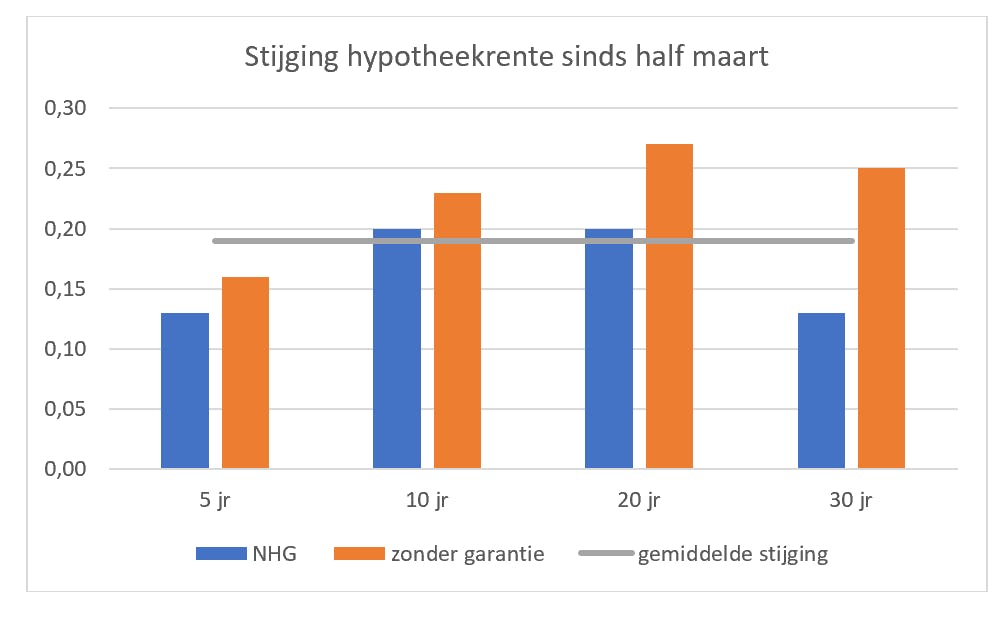 hypotheekrente 1 jaar vast