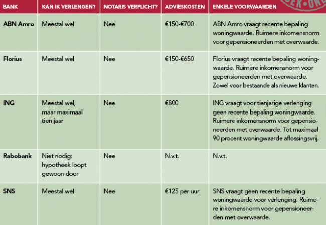 Alles wat je moet weten over hypotheekrente 10 jaar vast aflossingsvrij