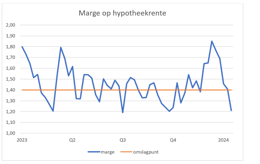 hypotheekrente 30 jaar vast aflossingsvrij
