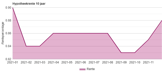 hypotheekrente aflossingsvrij 20 jaar vast