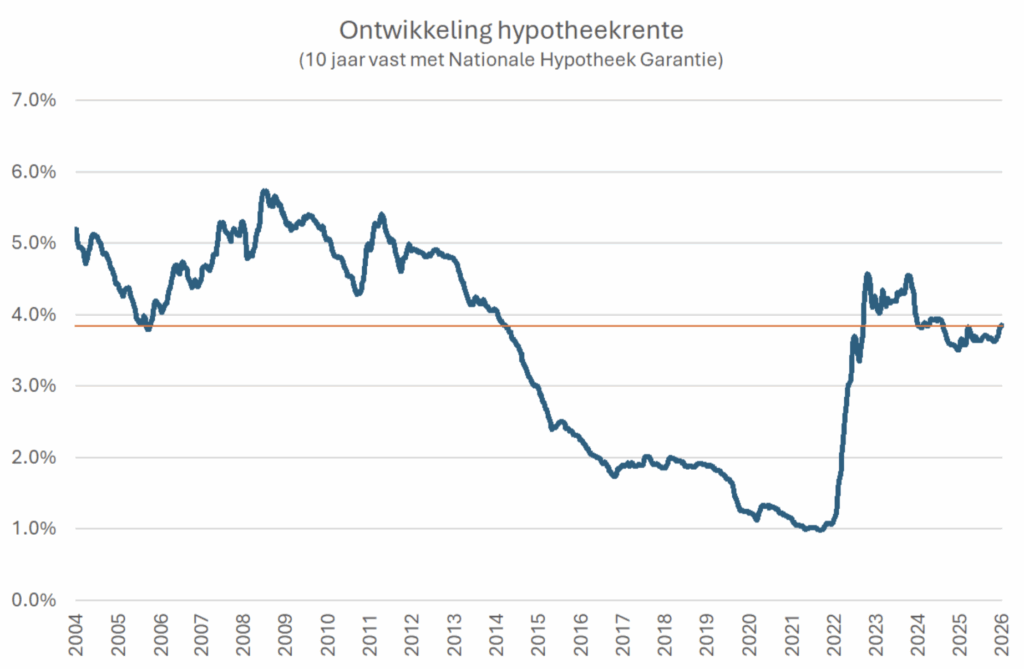 Hypotheekrente ING voor aflossingsvrije leningen: Wat moet je weten?