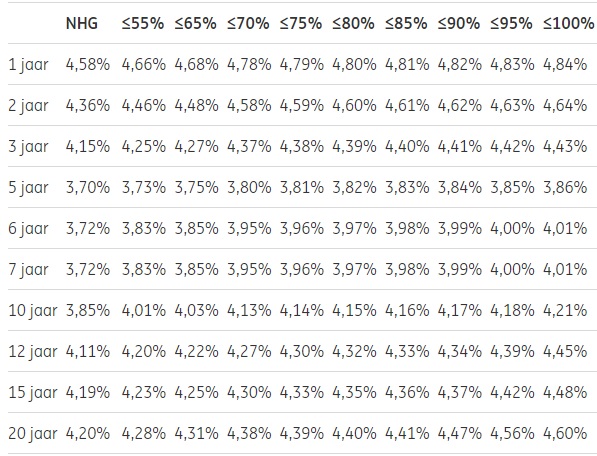 Alles wat je moet weten over hypotheekrente bij ING Bank