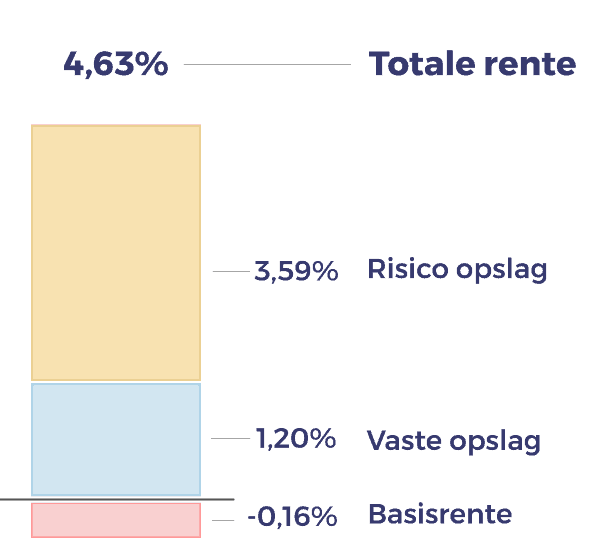 Vergelijk hypotheekrentetarieven voor een periode van 20 jaar