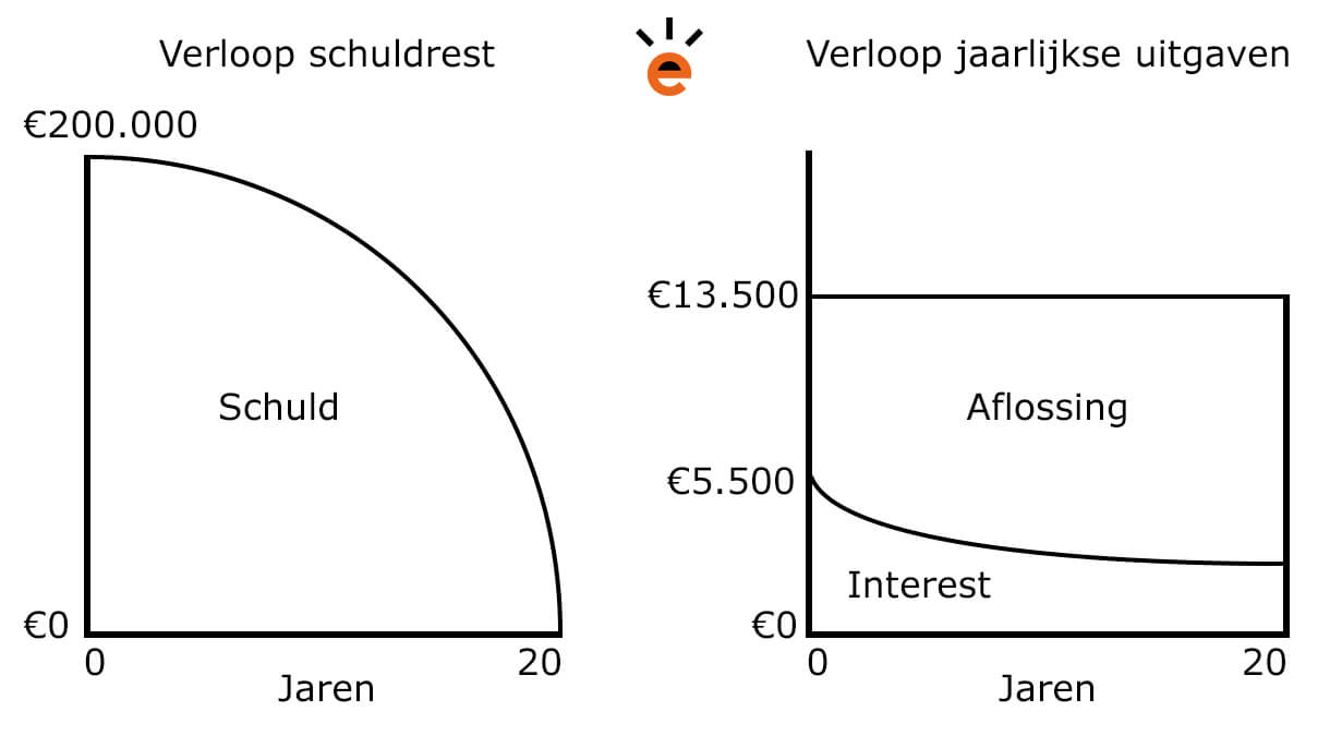 Alles over jouw maximale hypotheek bij de Hypotheker