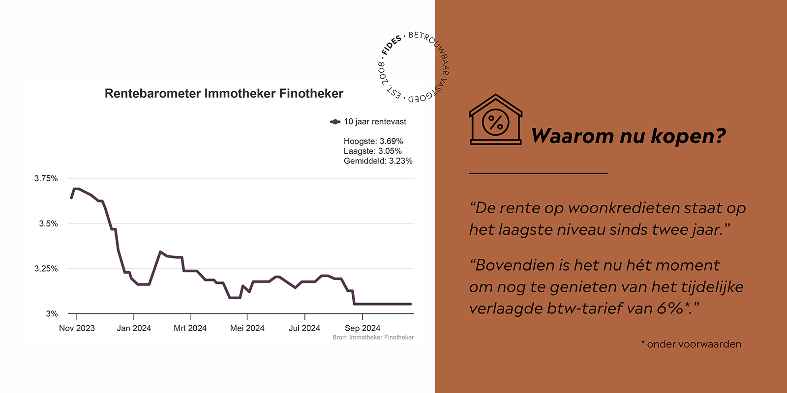 150.000 euro lenen op 20 jaar: maandlasten, rente en totale kost vergeleken